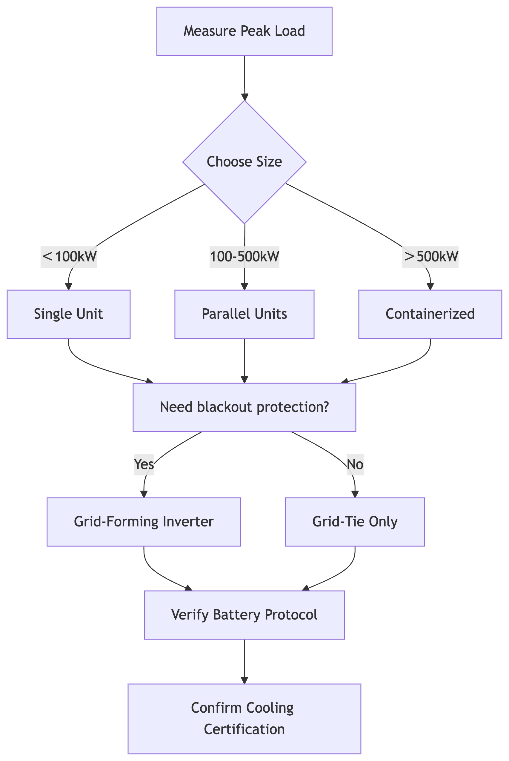 Minute Selection Flowchart