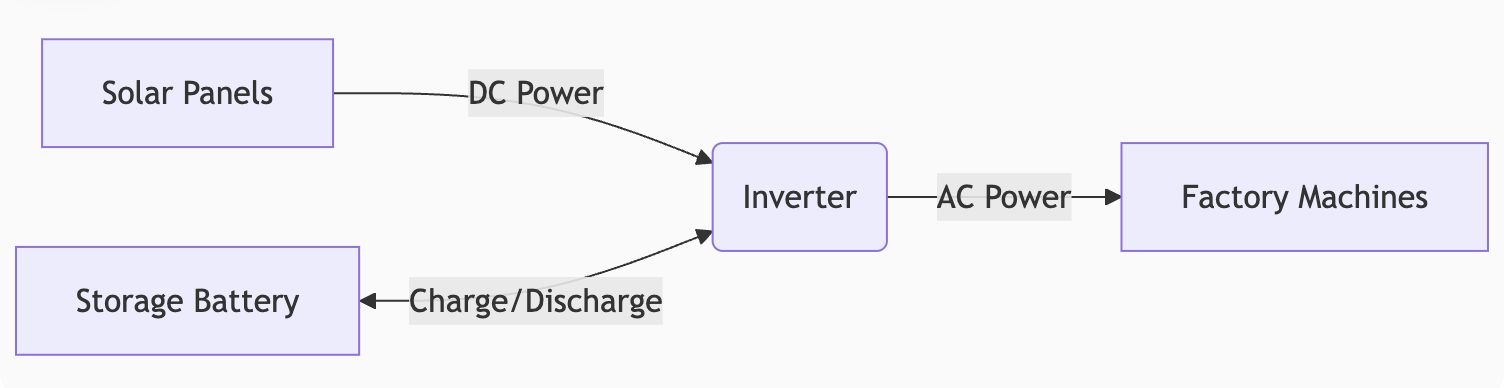 What Does an Inverter Do