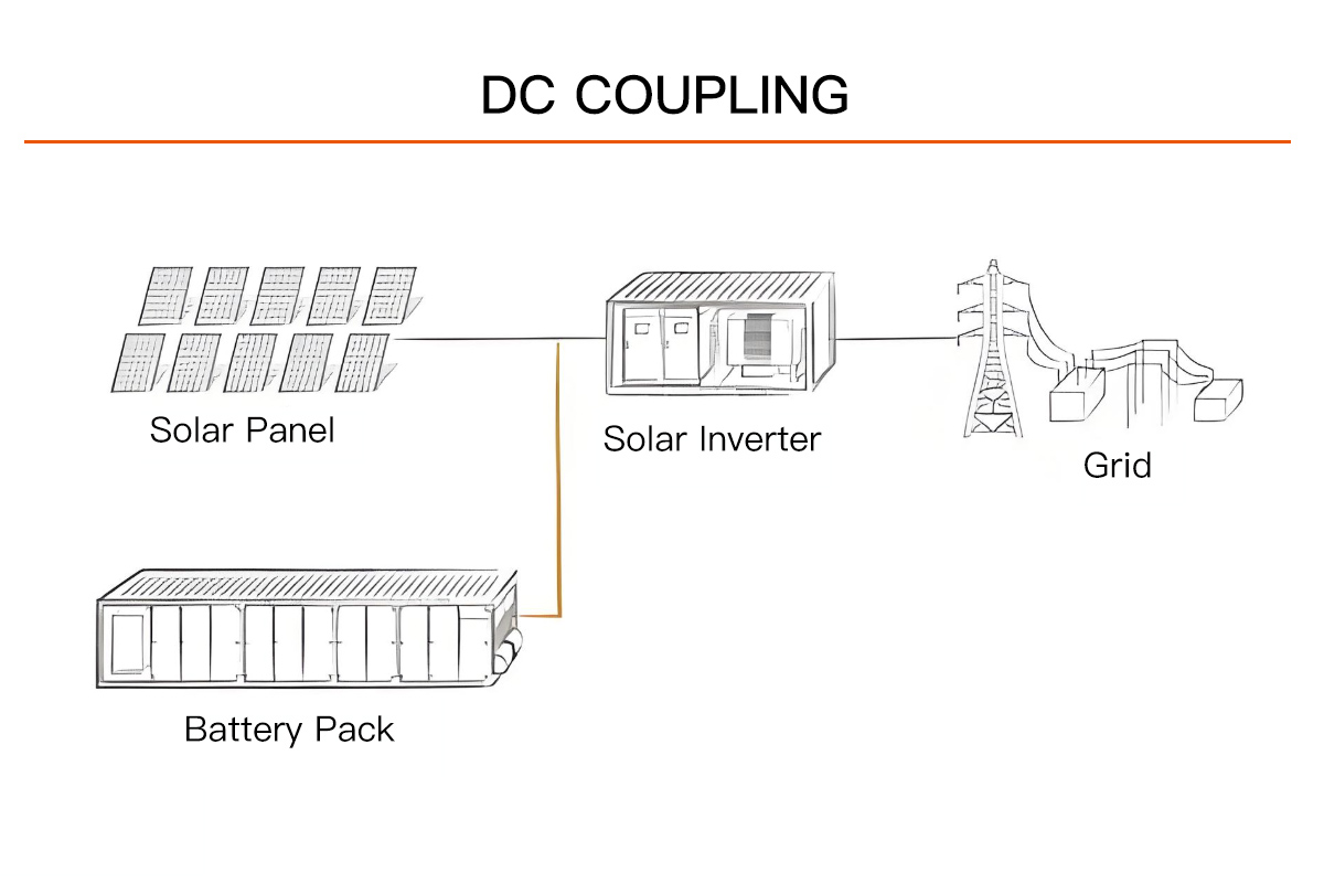 DC Coupling