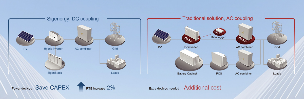 Advanced DC Coupling System Free from PV inverters, a data logger and an AC combiner-03