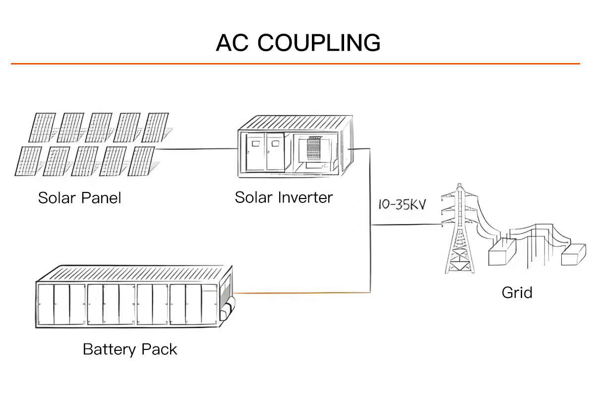 AC Coupling
